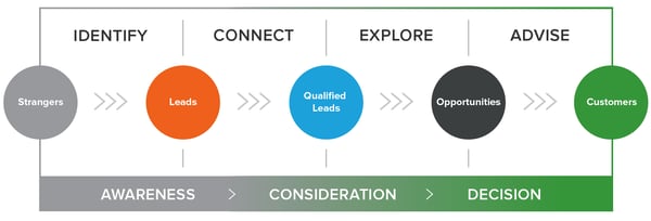 Inbound Sales Methodology