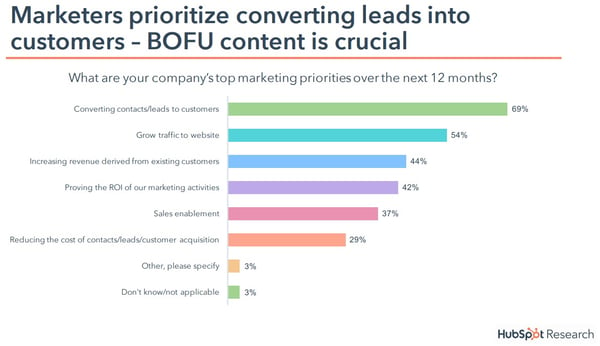 Marketers prioritize converting leads into customers – BOFU content is crucial