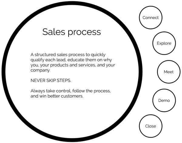 Sales process
