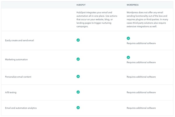 hubspot vs wordpress - Email and Marketing Automation