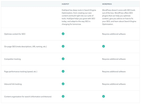 hubspot vs wordpress - Search Engine Optimisation (SEO)