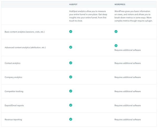 hubspot vs wordpress - analytics