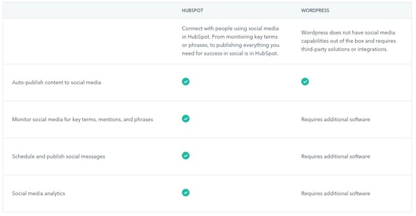 hubspot vs wordpress - social media