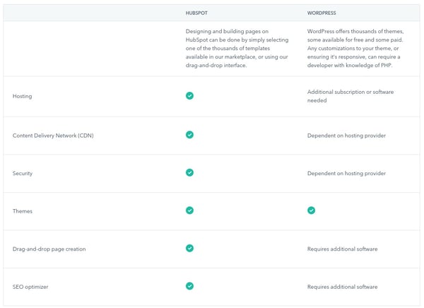 hubspot vs wordpress - website