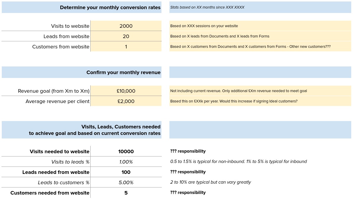 Sales Funnel Analysis by The Tree Group