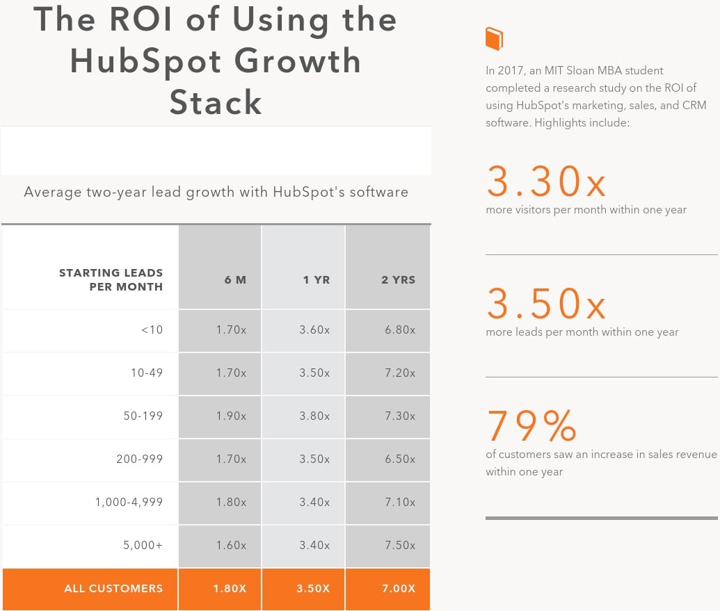 The ROI of Using the HubSpot Growth Stack