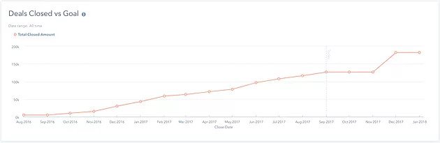 Deals Closed vs Goal