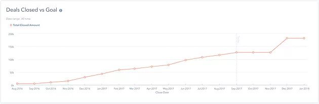 Deals Closed vs Goal