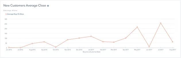 New Customer Average Close Rate