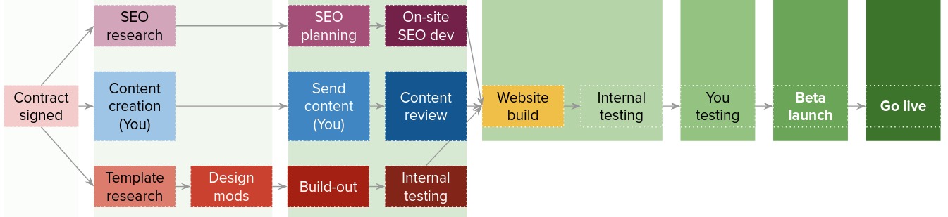 Website project timeline