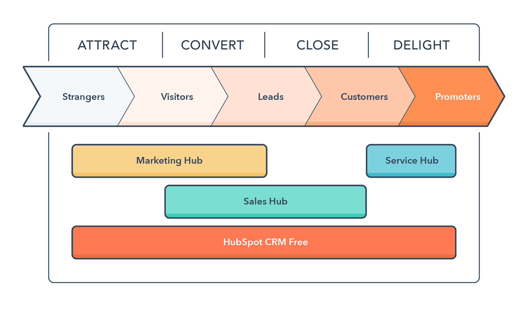 HubSpot's Inbound Mastery Bootcamp